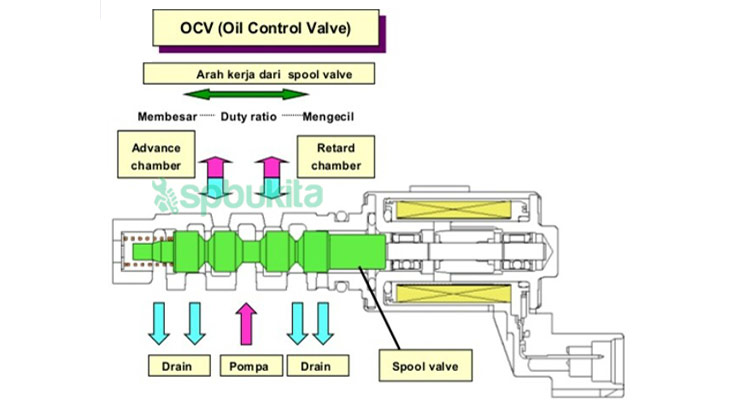 Cara Kerja OCV Sensor